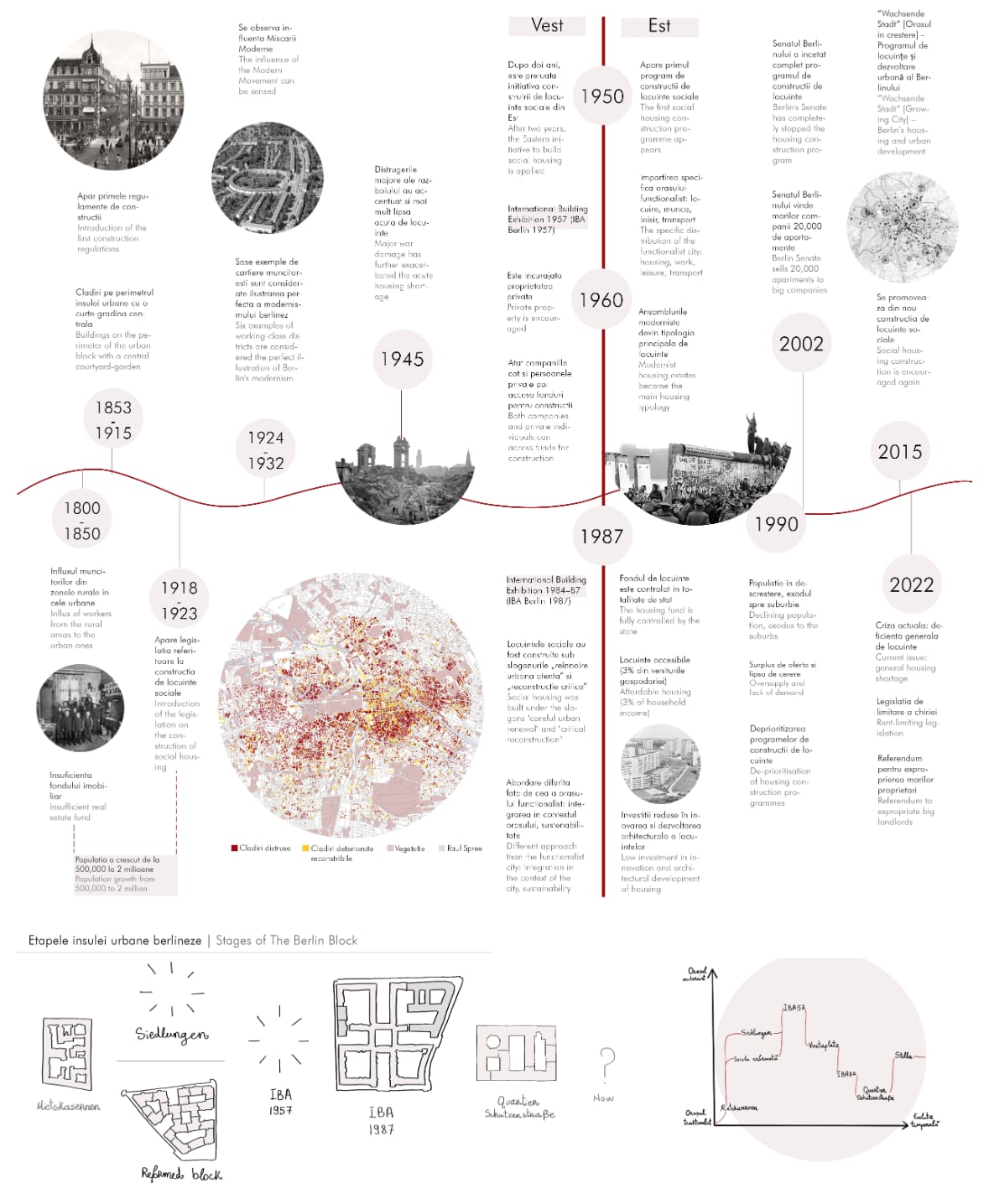 Zeitstrahl des Berliner Wohnungsbaus vom 19. Jahrhundert bis 2022, in kreisrunden Diagrammen beiderseits einer Mittelachse.